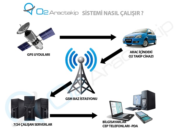 Araç Takip Sistemi Nasıl Çalışır?